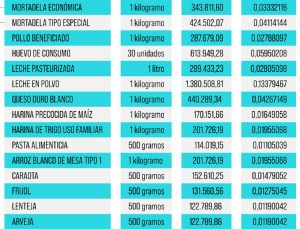 aumento Darse prisa guitarra Régimen de Maduro aumentó otra vez precios de los 27 productos regulados  (Lista) - El Carabobeño