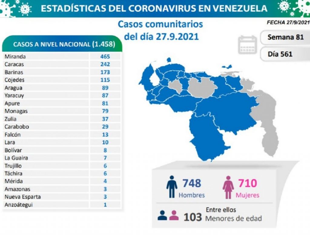 Mil 458 contagios de COVID registró el país este lunes