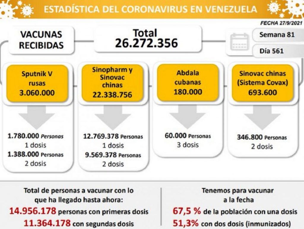 Chavismo detalla por primera vez la cantidad de vacunas antiCOVID recibidas a la fecha