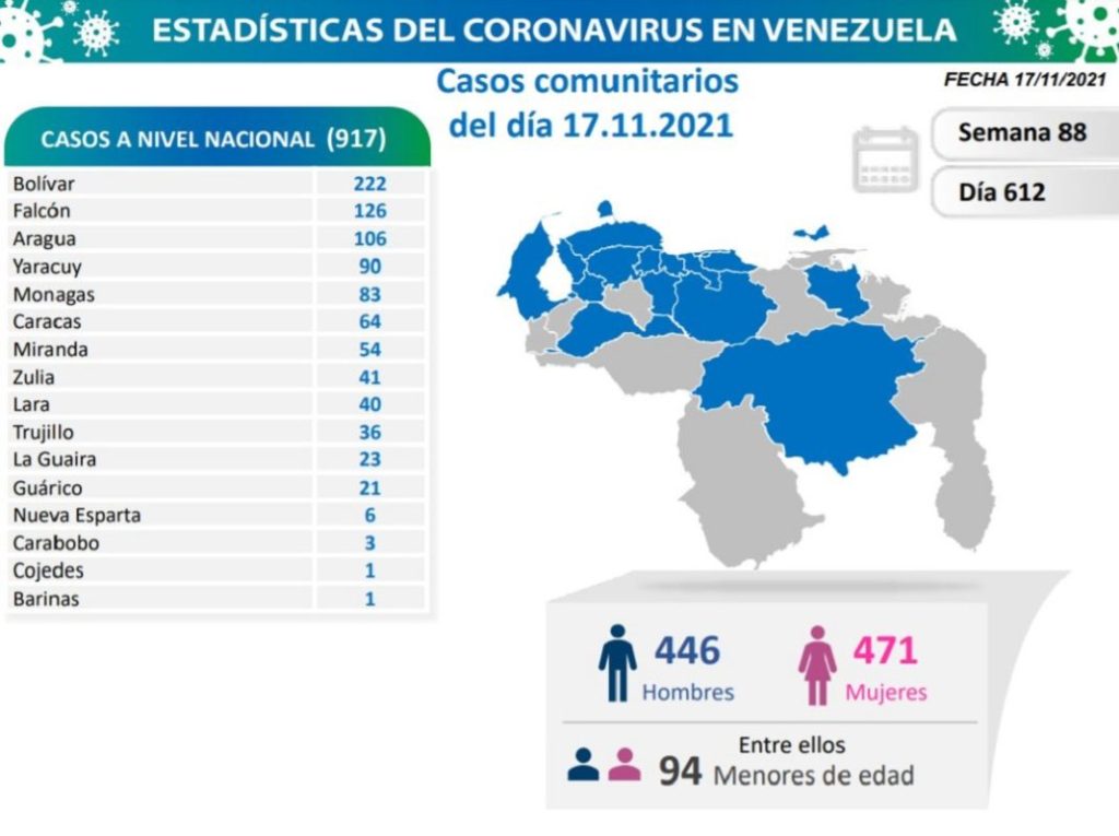 Venezuela suma 5 mil 049 muertos por COVID-19 desde el inicio de la pandemia