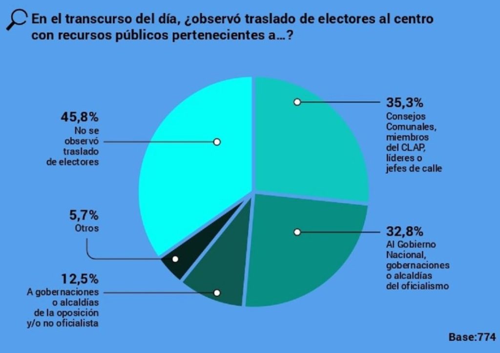 Observatorio Electoral Venezolano registró elevado uso de recursos estatales para apalancar candidatos