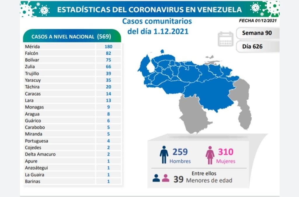 Venezuela suma 569 nuevos contagios de COVID-19