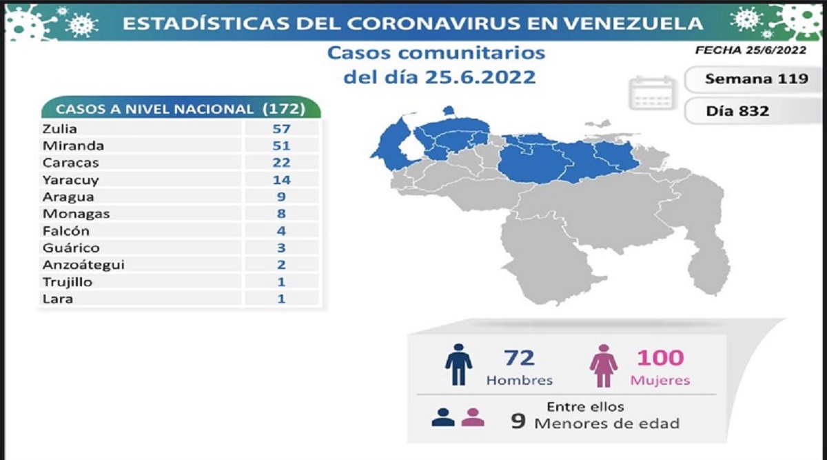 Este sábado se registraron 177 nuevos contagios de COVID-19 en el país