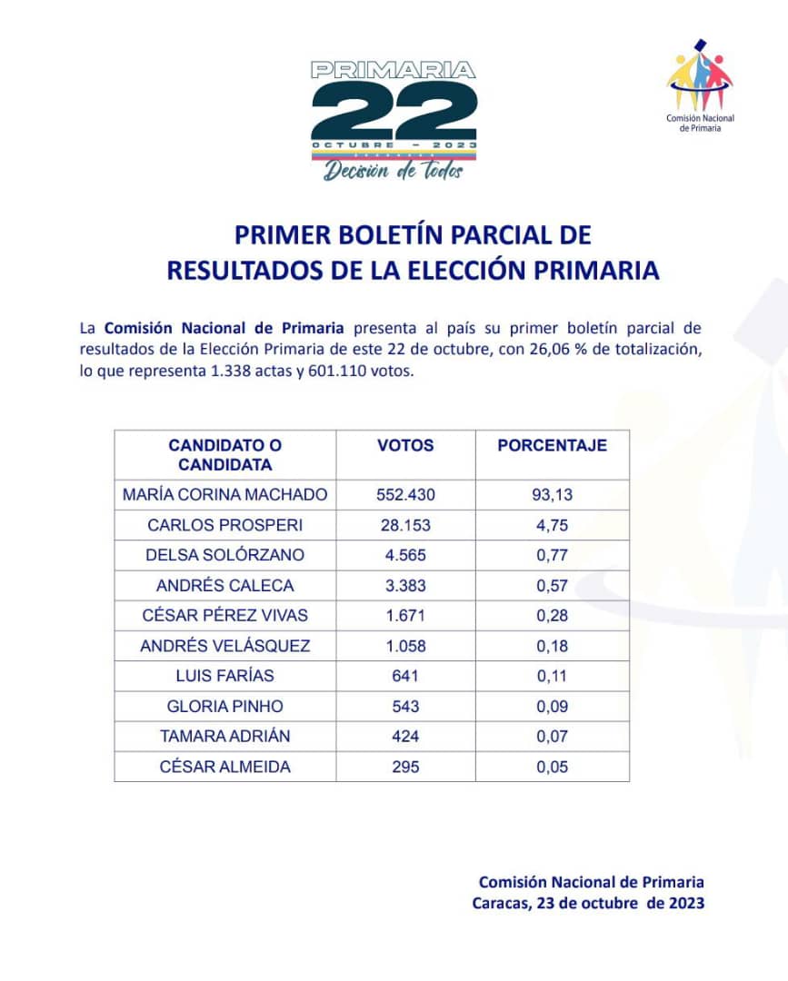 María Corina Machado consigue una sólida delantera en las Primarias con 26,06% de los votos escrutados