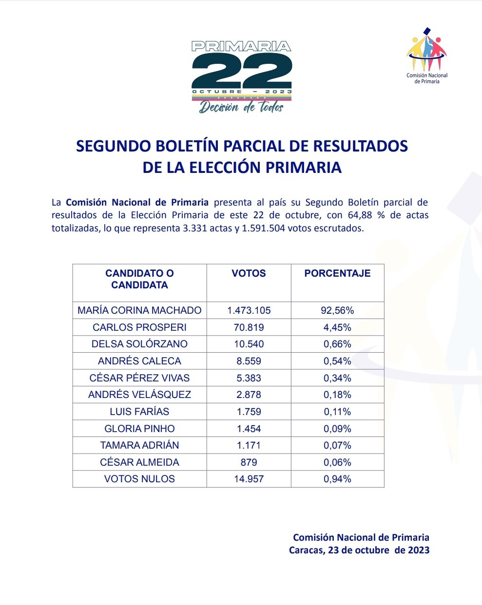 La abanderada de Vente Venezuela acumula un millón 473 mil 105 de las voluntades contabilizadas, para un total de 92,56%.