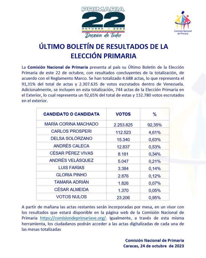 María Corina Machado acumula 2 millones 253 mil 825 votos en el último boletín parcial de la Primaria