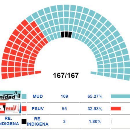 Oposición obtuvo mayoría calificada con 112 diputados