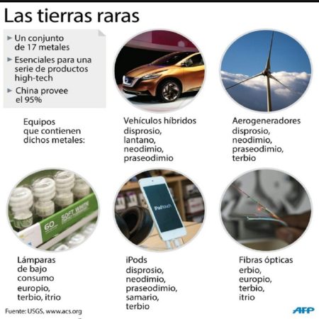 Datos sobre las tierras raras y productos que utilizan estos metales preciosos. AFP